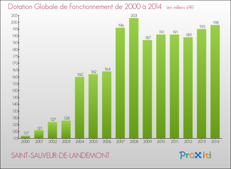 Evolution du montant de la Dotation Globale de Fonctionnement pour la commune de SAINT-SAUVEUR-DE-LANDEMONT de 2000 à 2014 Evolution du montant de la Dotation Globale de Fonctionnement pour SAINT-SAUVEUR-DE-LANDEMONT de 2000 à 2014