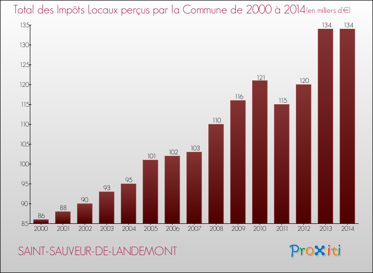 Evolution des Impôts Locaux pour la commune de SAINT-SAUVEUR-DE-LANDEMONT de 2000 à 2014 Evolution des Impôts Locaux pour SAINT-SAUVEUR-DE-LANDEMONT de 2000 à 2014