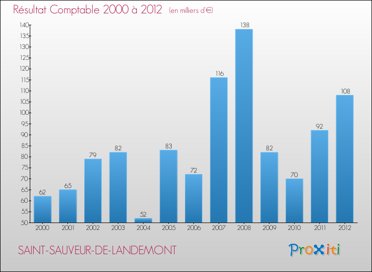 Evolution du résultat comptable pour la commune de SAINT-SAUVEUR-DE-LANDEMONT de 2000 à 2012 Evolution du résultat comptable pour SAINT-SAUVEUR-DE-LANDEMONT de 2000 à 2012