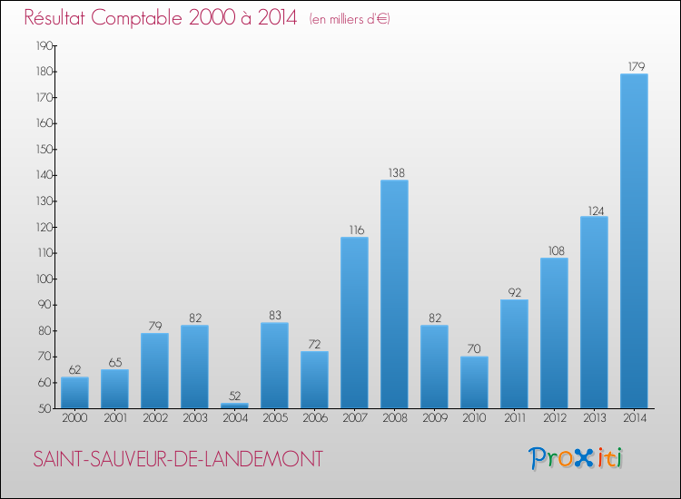 Evolution du résultat comptable pour la commune de SAINT-SAUVEUR-DE-LANDEMONT de 2000 à 2014 Evolution du résultat comptable pour SAINT-SAUVEUR-DE-LANDEMONT de 2000 à 2014