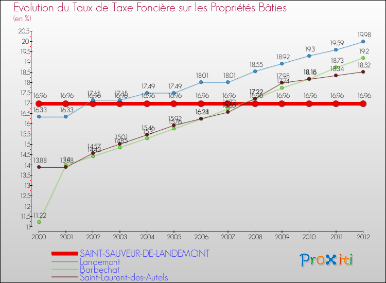 Evolution du taux de la taxe foncière sur le bati pour SAINT-SAUVEUR-DE-LANDEMONT et les communes proches de 2000 à 2012 Comparaison des taux de taxe foncière sur le bati pour SAINT-SAUVEUR-DE-LANDEMONT et les communes voisines de 2000 à 2012