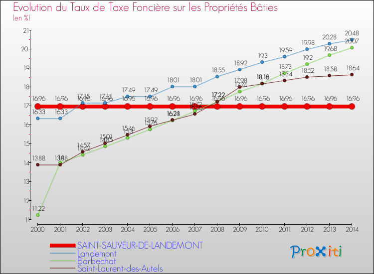Evolution du taux de la taxe foncière sur le bati pour SAINT-SAUVEUR-DE-LANDEMONT et les communes proches de 2000 à 2014 Comparaison des taux de taxe foncière sur le bati pour SAINT-SAUVEUR-DE-LANDEMONT et les communes voisines de 2000 à 2014