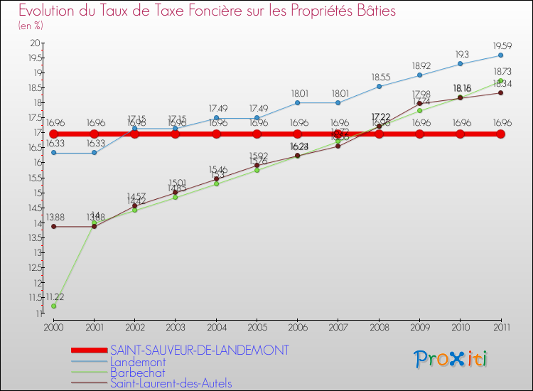 Evolution du taux de la taxe foncière sur le bati pour SAINT-SAUVEUR-DE-LANDEMONT et les communes proches Comparaison des taux de taxe foncière sur le bati pour SAINT-SAUVEUR-DE-LANDEMONT et les communes voisines