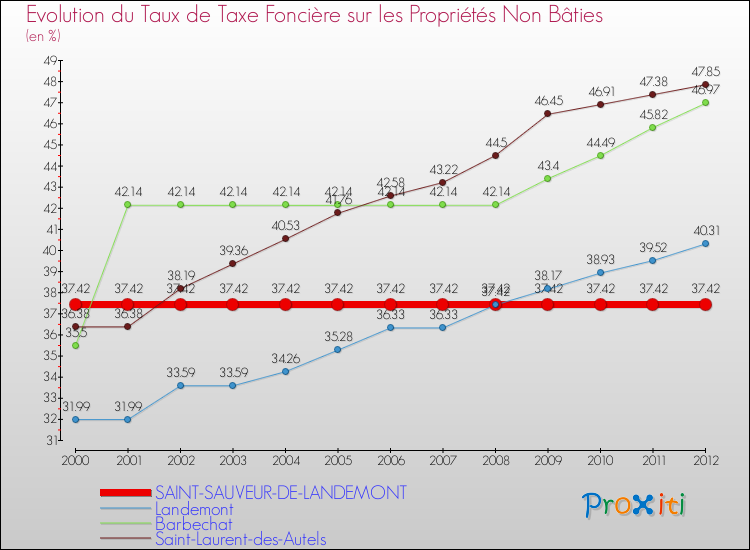 Evolution du taux de la taxe foncière sur les immeubles et terrains non batis pour SAINT-SAUVEUR-DE-LANDEMONT et les communes proches de 2000 à 2012 Comparaison des taux de la taxe foncière sur les immeubles et terrains non batis pour SAINT-SAUVEUR-DE-LANDEMONT et les communes voisines de 2000 à 2012