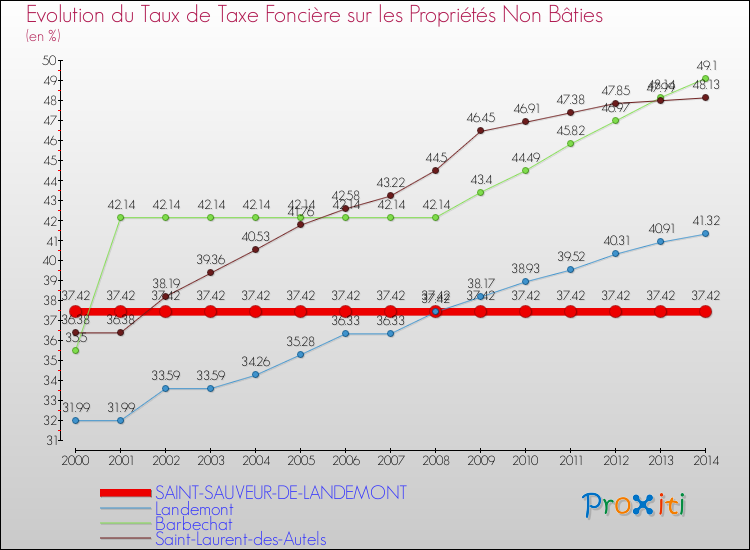 Evolution du taux de la taxe foncière sur les immeubles et terrains non batis pour SAINT-SAUVEUR-DE-LANDEMONT et les communes proches de 2000 à 2014 Comparaison des taux de la taxe foncière sur les immeubles et terrains non batis pour SAINT-SAUVEUR-DE-LANDEMONT et les communes voisines de 2000 à 2014