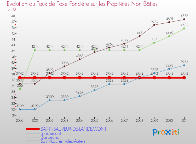 Evolution du taux de la taxe foncière sur les immeubles et terrains non batis pour SAINT-SAUVEUR-DE-LANDEMONT et les communes proches Comparaison des taux de la taxe foncière sur les immeubles et terrains non batis pour SAINT-SAUVEUR-DE-LANDEMONT et les communes voisines