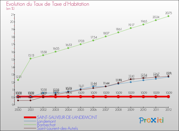 Evolution du taux de la taxe d'habitation pour SAINT-SAUVEUR-DE-LANDEMONT et les communes proches Comparaison des taux de la taxe d'habitation pour SAINT-SAUVEUR-DE-LANDEMONT et les communes voisines