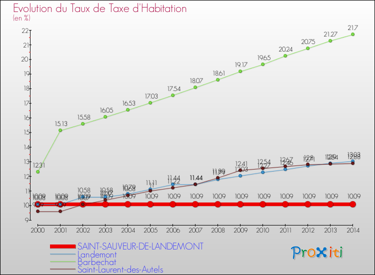 Evolution du taux de la taxe d'habitation pour SAINT-SAUVEUR-DE-LANDEMONT et les communes proches de 2000 à 2014 Comparaison des taux de la taxe d'habitation pour SAINT-SAUVEUR-DE-LANDEMONT et les communes voisines de 2000 à 2014
