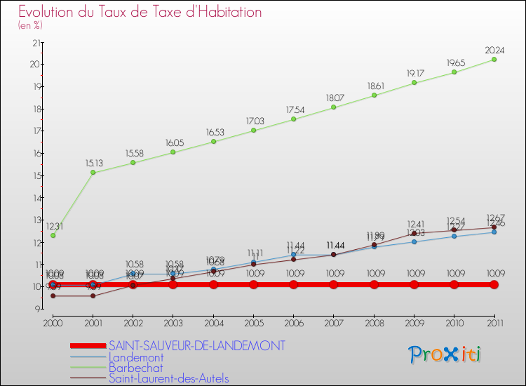 Evolution du taux de la taxe d'habitation pour SAINT-SAUVEUR-DE-LANDEMONT et les communes proches Comparaison des taux de la taxe d'habitation pour SAINT-SAUVEUR-DE-LANDEMONT et les communes voisines