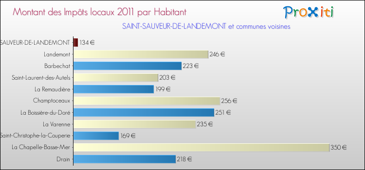 Montant des impôts locaux par Habitant pour SAINT-SAUVEUR-DE-LANDEMONT et les communes proches Comparaison des impôts locaux par habitant pour SAINT-SAUVEUR-DE-LANDEMONT et les communes voisines