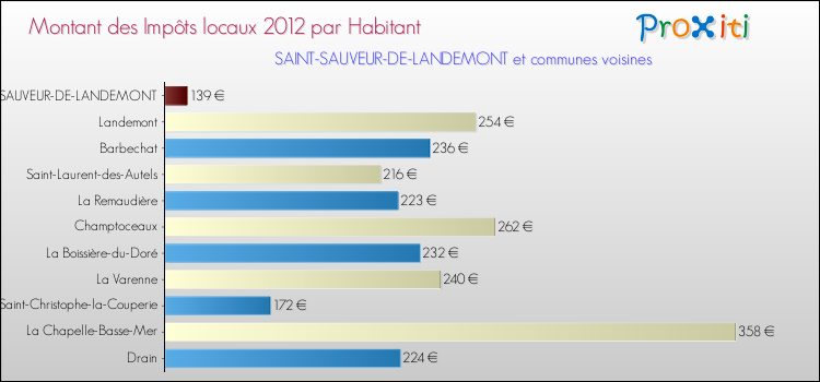 Montant des impôts locaux par Habitant pour SAINT-SAUVEUR-DE-LANDEMONT et les communes proches Comparaison des impôts locaux par habitant pour SAINT-SAUVEUR-DE-LANDEMONT et les communes voisines