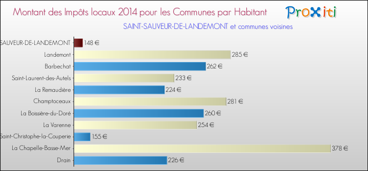 Montant des impôts locaux par Habitant pour SAINT-SAUVEUR-DE-LANDEMONT et les communes proches en 2014 Comparaison des impôts locaux par habitant pour SAINT-SAUVEUR-DE-LANDEMONT et les communes voisines en 2014