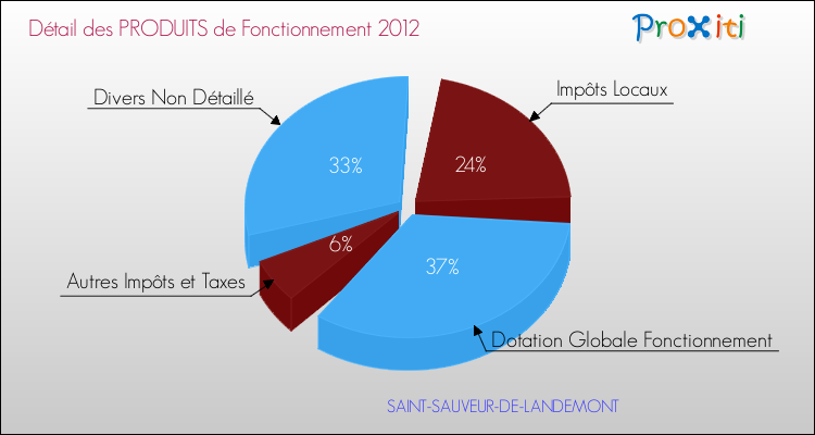 Décomposition du Budget de Fonctionnement 2012 de la commune de SAINT-SAUVEUR-DE-LANDEMONT Budget de Fonctionnement 2012 pour la commune de SAINT-SAUVEUR-DE-LANDEMONT