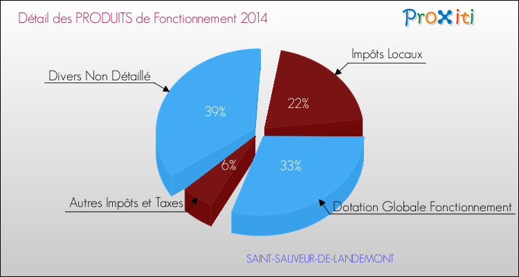Décomposition du Budget de Fonctionnement 2014 de la commune de SAINT-SAUVEUR-DE-LANDEMONT Budget de Fonctionnement 2014 pour la commune de SAINT-SAUVEUR-DE-LANDEMONT