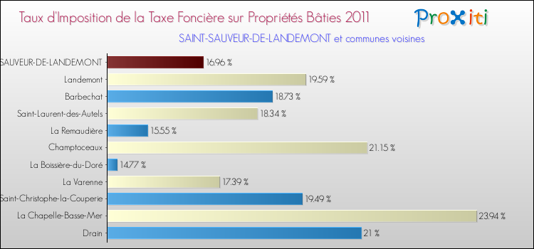 Taux d'imposition de la taxe foncière sur le bati 2011 pour SAINT-SAUVEUR-DE-LANDEMONT et les communes proches Comparaison des taux d'imposition de la taxe foncière sur le bati 2011 pour SAINT-SAUVEUR-DE-LANDEMONT et les communes voisines