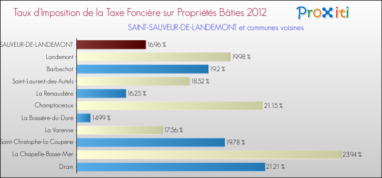 Taux d'imposition de la taxe foncière sur le bati 2012 pour SAINT-SAUVEUR-DE-LANDEMONT et les communes proches Comparaison des taux d'imposition de la taxe foncière sur le bati 2012 pour SAINT-SAUVEUR-DE-LANDEMONT et les communes voisines