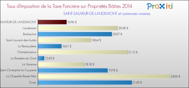 Taux d'imposition de la taxe foncière sur le bati 2014 pour SAINT-SAUVEUR-DE-LANDEMONT et les communes proches Comparaison des taux d'imposition de la taxe foncière sur le bati 2014 pour SAINT-SAUVEUR-DE-LANDEMONT et les communes voisines