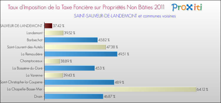 Taux d'imposition de la taxe foncière sur les immeubles et terrains non batis 2011 pour SAINT-SAUVEUR-DE-LANDEMONT et les communes proches Comparaison des taux d'imposition de la taxe foncière sur les immeubles et terrains non batis 2011 pour SAINT-SAUVEUR-DE-LANDEMONT et les communes voisines