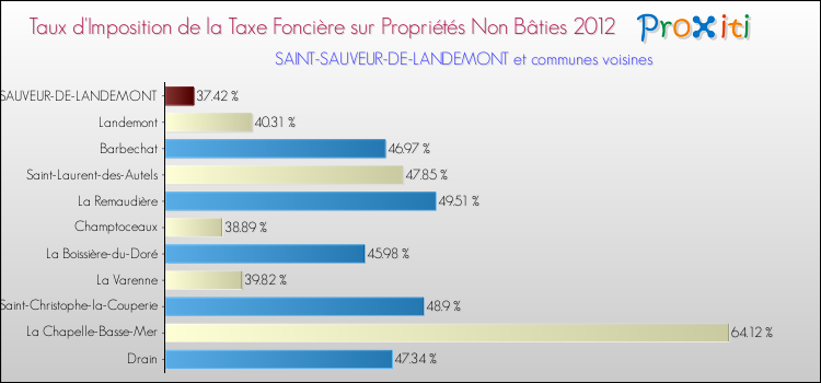 Taux d'imposition de la taxe foncière sur les immeubles et terrains non batis 2012 pour SAINT-SAUVEUR-DE-LANDEMONT et les communes proches Comparaison des taux d'imposition de la taxe foncière sur les immeubles et terrains non batis 2012 pour SAINT-SAUVEUR-DE-LANDEMONT et les communes voisines