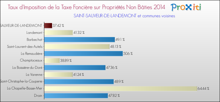 Taux d'imposition de la taxe foncière sur les immeubles et terrains non batis 2014 pour SAINT-SAUVEUR-DE-LANDEMONT et les communes proches Comparaison des taux d'imposition de la taxe foncière sur les immeubles et terrains non batis 2014 pour SAINT-SAUVEUR-DE-LANDEMONT et les communes voisines