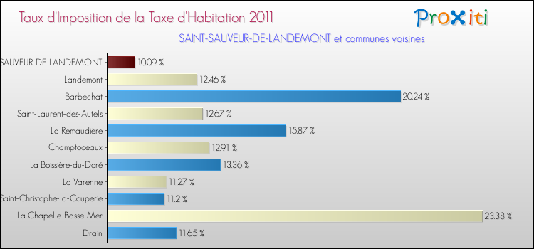 Taux d'imposition de la taxe d'habitation 2011 pour SAINT-SAUVEUR-DE-LANDEMONT et les communes proches Comparaison des taux d'imposition de la taxe d'habitation 2011 pour SAINT-SAUVEUR-DE-LANDEMONT et les communes voisines