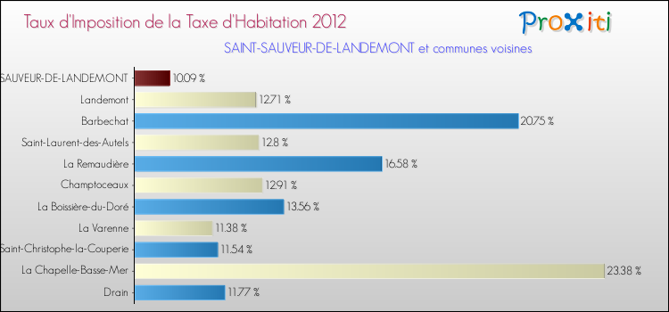 Taux d'imposition de la taxe d'habitation 2012 pour SAINT-SAUVEUR-DE-LANDEMONT et les communes proches Comparaison des taux d'imposition de la taxe d'habitation 2012 pour SAINT-SAUVEUR-DE-LANDEMONT et les communes voisines