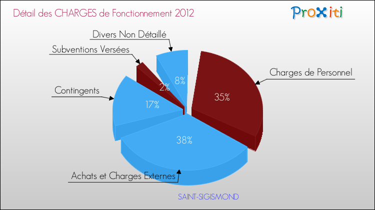 Décomposition des Charges de Fonctionnement 2012 de la commune de SAINT-SIGISMOND Charges de Fonctionnement 2012 pour la commune de SAINT-SIGISMOND