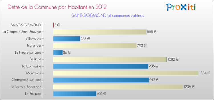 Dette par habitant de la commune en 2012 pour SAINT-SIGISMOND et les communes proches Comparaison de la dette par habitant de la commune en 2012 pour SAINT-SIGISMOND et les communes voisines