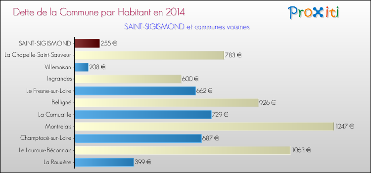 Dette par habitant de la commune en 2014 pour SAINT-SIGISMOND et les communes proches Comparaison de la dette par habitant de la commune en 2014 pour SAINT-SIGISMOND et les communes voisines