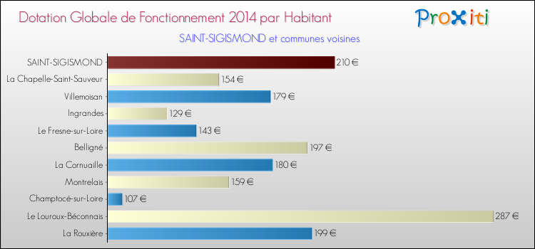 Montant des dotations globales de fonctionnement DGF par Habitant pour SAINT-SIGISMOND et les communes proches en 2014. Comparaison des des dotations globales de fonctionnement DGF par habitant pour SAINT-SIGISMOND et les communes voisines en 2014.