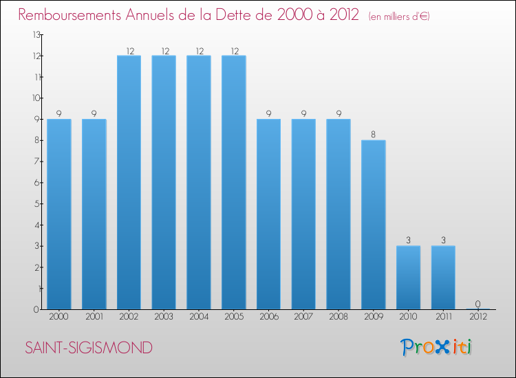 Evolution de l'annuité de la dette pour la commune de SAINT-SIGISMOND de 2000 à 2012 Annuités de la dette pour SAINT-SIGISMOND de 2000 à 2012