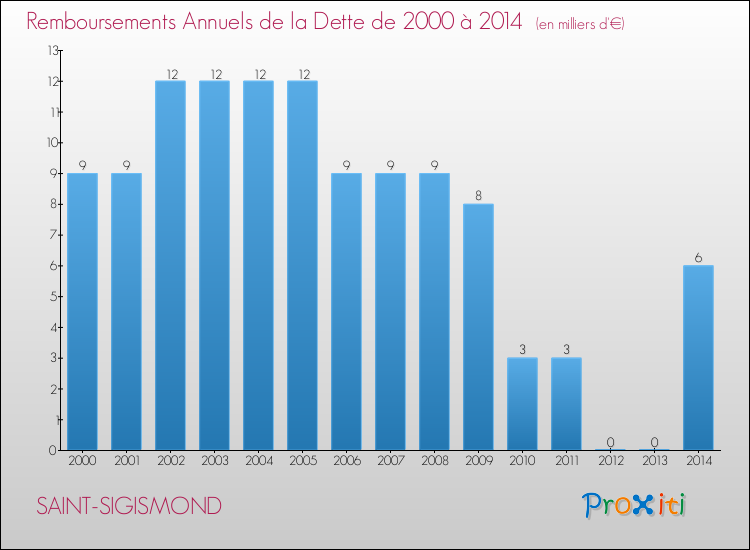 Evolution de l'annuité de la dette pour la commune de SAINT-SIGISMOND de 2000 à 2014 Annuités de la dette pour SAINT-SIGISMOND de 2000 à 2014