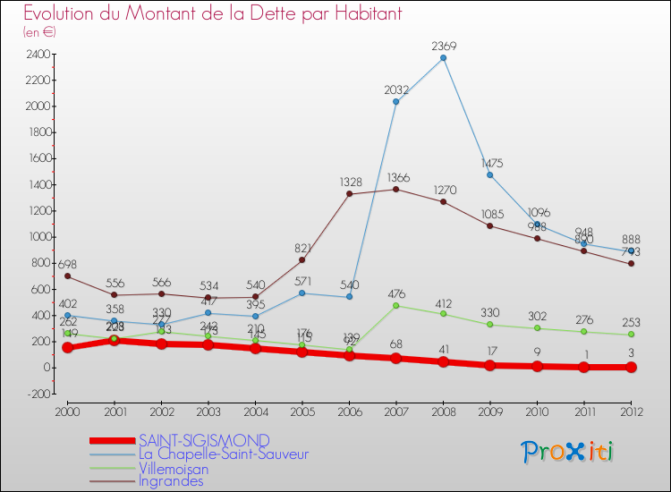 Evolution de la dette par habitant pour la commune de SAINT-SIGISMOND et les communes proches de 2000 à 2012 Comparaison de la dette par habitant pour SAINT-SIGISMOND et les communes voisines de 2000 à 2012