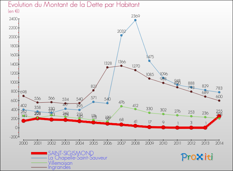 Evolution de la dette par habitant pour la commune de SAINT-SIGISMOND et les communes proches de 2000 à 2014 Comparaison de la dette par habitant pour SAINT-SIGISMOND et les communes voisines de 2000 à 2014