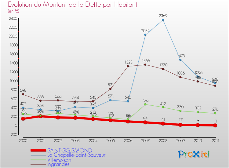 Evolution de la dette par habitant pour la commune de SAINT-SIGISMOND et les communes proches Comparaison de la dette par habitant pour SAINT-SIGISMOND et les communes voisines