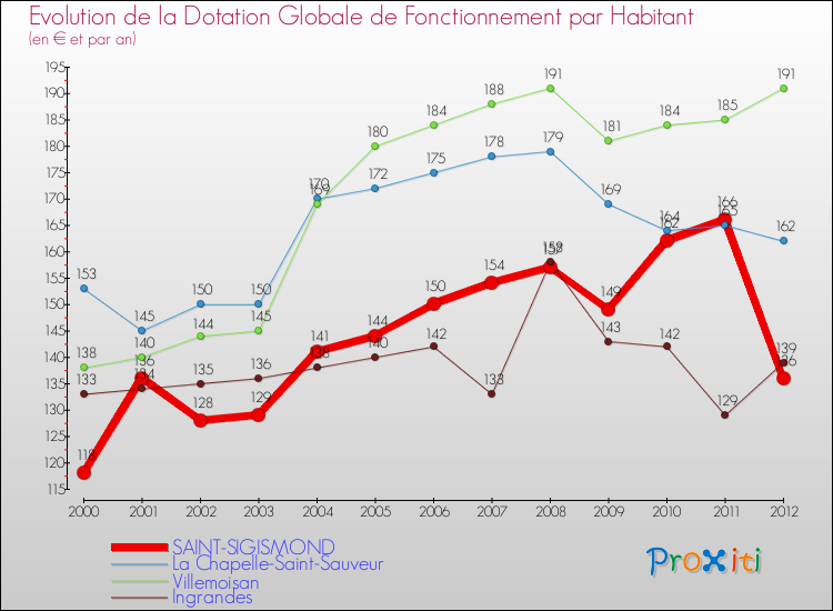 Evolution et montant de la dotation globale de fonctionnement par Habitant pour SAINT-SIGISMOND et les communes proches Comparaison des dotations globales de fonctionnement par habitant pour SAINT-SIGISMOND et les communes voisines