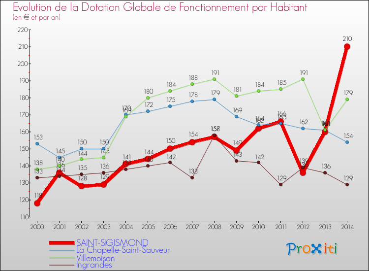 Evolution et montant de la dotation globale de fonctionnement par Habitant pour SAINT-SIGISMOND et les communes proches de 2000 à 2014. Comparaison des dotations globales de fonctionnement par habitant pour SAINT-SIGISMOND et les communes voisines de 2000 à 2014.
