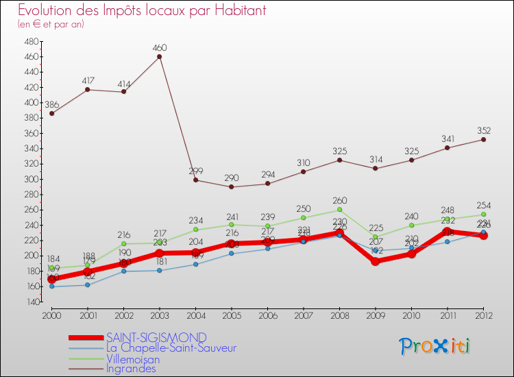 Evolution et montant des impôts locaux par Habitant pour SAINT-SIGISMOND et les communes proches Comparaison des impôts locaux par habitant pour SAINT-SIGISMOND et les communes voisines