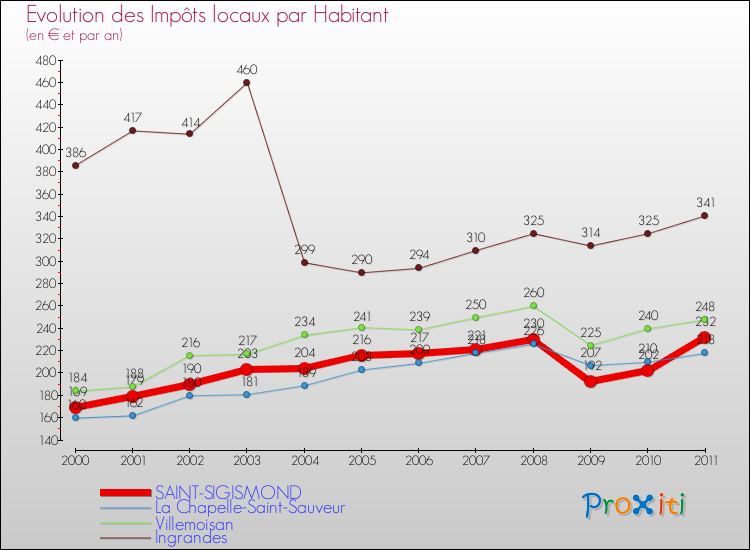 Evolution et montant des impôts locaux par Habitant pour SAINT-SIGISMOND et les communes proches Comparaison des impôts locaux par habitant pour SAINT-SIGISMOND et les communes voisines