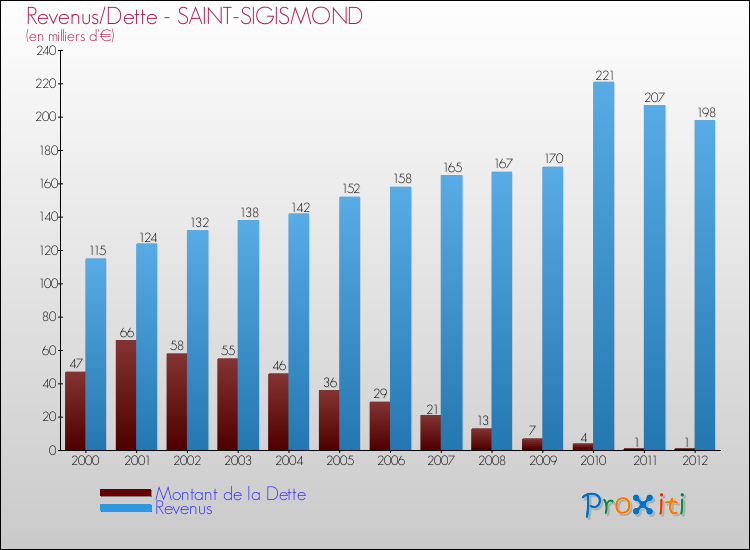Evolution comparée de la dette et des revenus pour la commune de SAINT-SIGISMOND de 2000 à 2012 Comparaison de la dette et des revenus pour SAINT-SIGISMOND de 2000 à 2012
