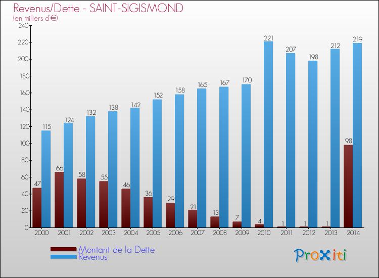 Evolution comparée de la dette et des revenus pour la commune de SAINT-SIGISMOND de 2000 à 2014 Comparaison de la dette et des revenus pour SAINT-SIGISMOND de 2000 à 2014