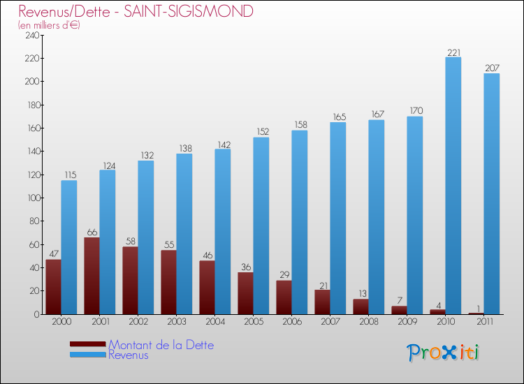 Evolution comparée de la dette et des revenus pour la commune de SAINT-SIGISMOND de 2000 à 2011 Comparaison de la dette et des revenus pour SAINT-SIGISMOND de 2000 à 2011