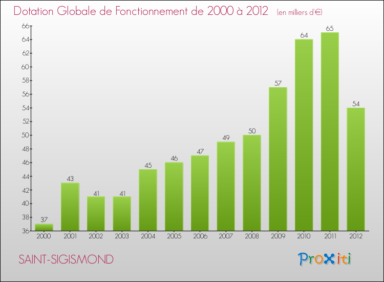 Evolution du montant de la Dotation Globale de Fonctionnement pour la commune de SAINT-SIGISMOND de 2000 à 2012 Evolution du montant de la Dotation Globale de Fonctionnement pour SAINT-SIGISMOND de 2000 à 2012