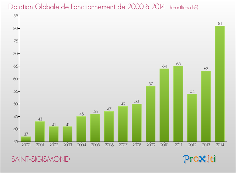 Evolution du montant de la Dotation Globale de Fonctionnement pour la commune de SAINT-SIGISMOND de 2000 à 2014 Evolution du montant de la Dotation Globale de Fonctionnement pour SAINT-SIGISMOND de 2000 à 2014