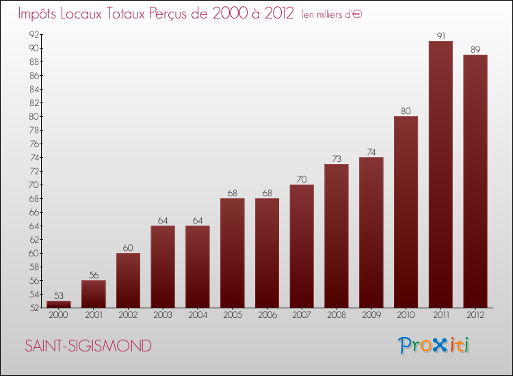 Evolution des Impôts Locaux pour la commune de SAINT-SIGISMOND de 2000 à 2012 Evolution des Impôts Locaux pour SAINT-SIGISMOND de 2000 à 2012