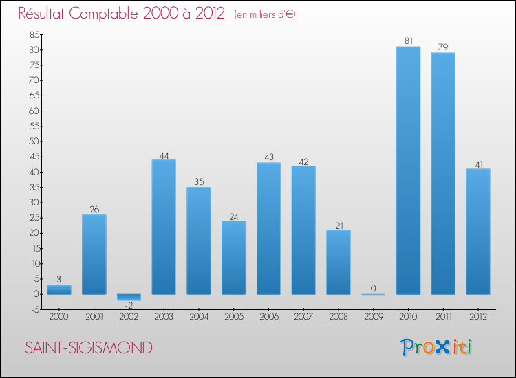 Evolution du résultat comptable pour la commune de SAINT-SIGISMOND de 2000 à 2012 Evolution du résultat comptable pour SAINT-SIGISMOND de 2000 à 2012