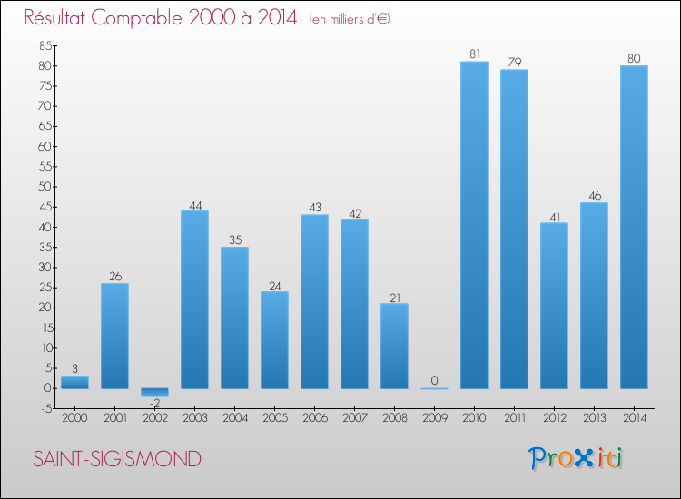 Evolution du résultat comptable pour la commune de SAINT-SIGISMOND de 2000 à 2014 Evolution du résultat comptable pour SAINT-SIGISMOND de 2000 à 2014