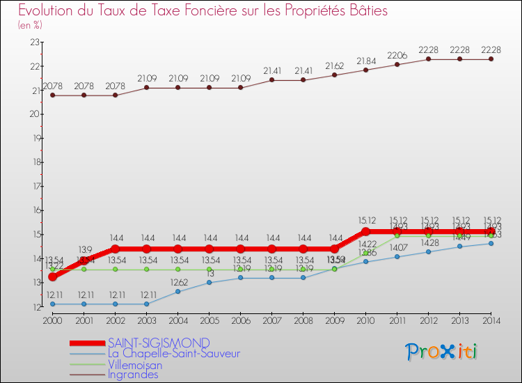 Evolution du taux de la taxe foncière sur le bati pour SAINT-SIGISMOND et les communes proches de 2000 à 2014 Comparaison des taux de taxe foncière sur le bati pour SAINT-SIGISMOND et les communes voisines de 2000 à 2014
