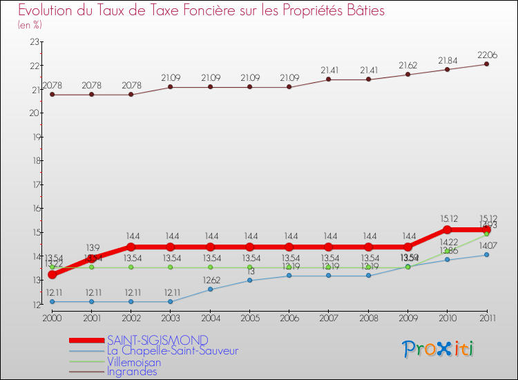 Evolution du taux de la taxe foncière sur le bati pour SAINT-SIGISMOND et les communes proches Comparaison des taux de taxe foncière sur le bati pour SAINT-SIGISMOND et les communes voisines