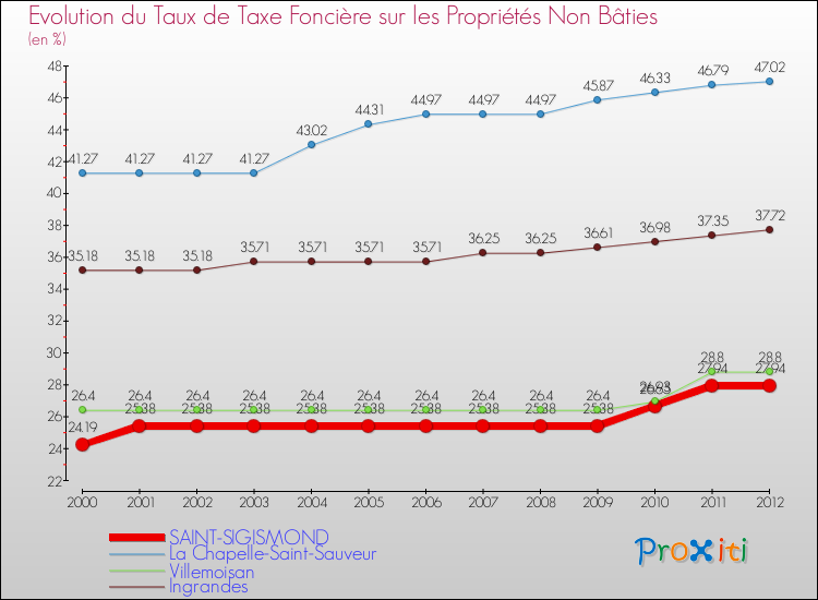 Evolution du taux de la taxe foncière sur les immeubles et terrains non batis pour SAINT-SIGISMOND et les communes proches de 2000 à 2012 Comparaison des taux de la taxe foncière sur les immeubles et terrains non batis pour SAINT-SIGISMOND et les communes voisines de 2000 à 2012